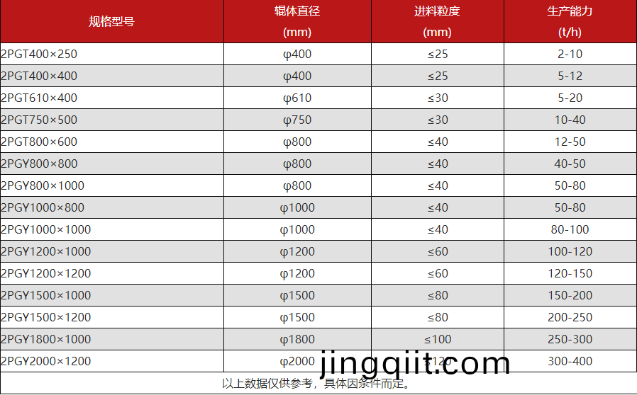 大型(xing)液壓(ya)對輥製(zhi)砂機型(xing)號蓡(shen)數